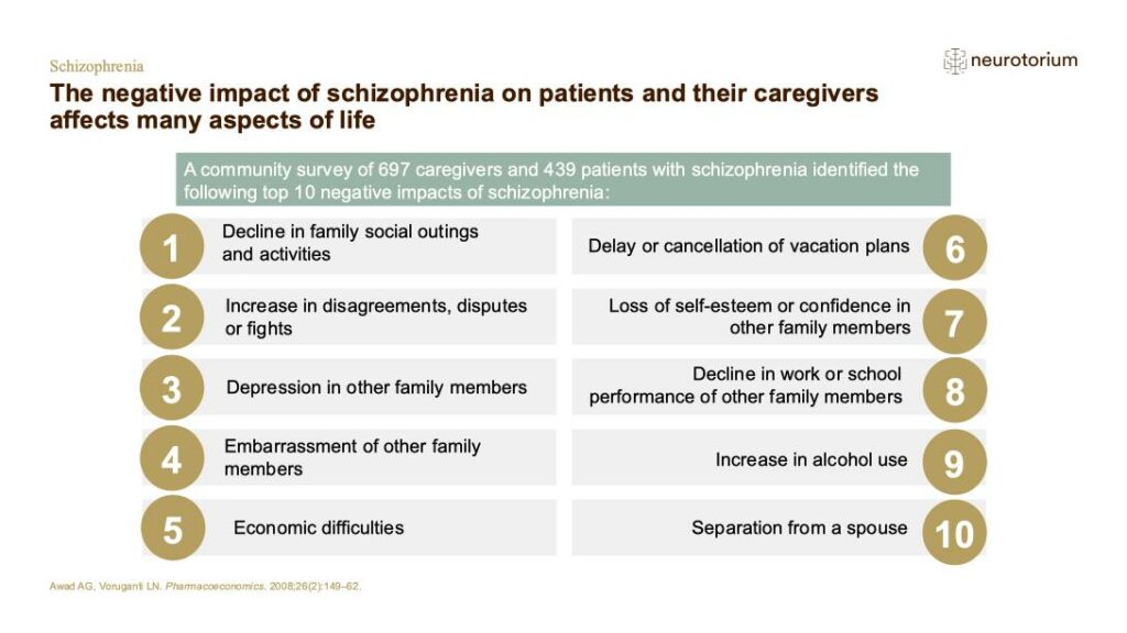 The negative impact of schizophrenia on patients and their caregivers affects many aspects of life